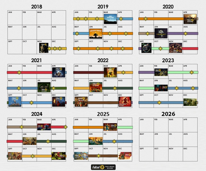Datei:FO76 Patch calendar 2018-2024.png